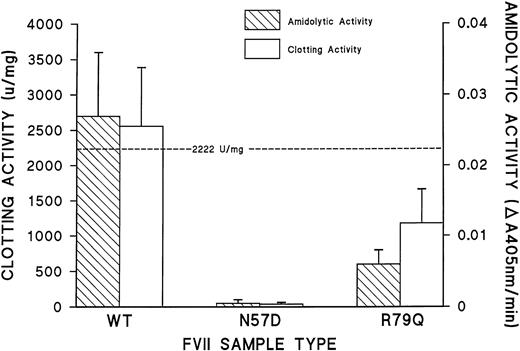 Fig. 5. Procoagulant and amidolytic activity of rFVII proteins. Prothrombin time and amidolytic activity of the rFVII proteins were measured at a rFVII concentration of 3 ng/mL in tissue culture media. The dashed line indicates the specific activity of plasma-derived FVII (2,222 U/mg). Error bars represent the standard error of the mean.