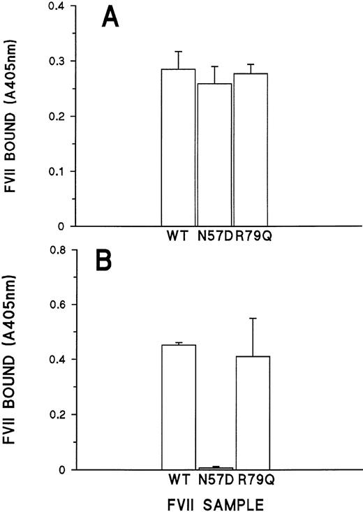 Fig. 6. Binding of rFVII proteins to polyclonal and monoclonal FVII-specific antibodies. Antibody binding of FVII (WT), FVII (N57D), and FVII (R79Q) in 293 cell conditioned media to a rabbit anti-human FVII-specific polyclonal antibody (A) and the human FVII-specific MoAb 231-7 (B). Error bars represent the standard error of the mean.