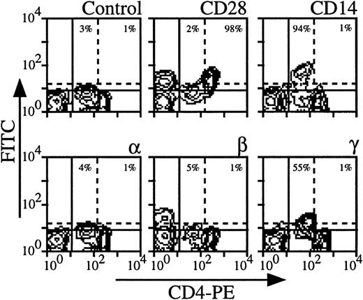 Fig. 1. Expression of IL-2Rα, IL-2Rβ, and IL-2Rγ by CD4 T lymphocytes and monocytes. PBMC from blood collected on heparin were treated by MoAbs 33B3 (anti–IL-2Rα), CF1 (anti–IL-2Rβ), and 3B5 (anti–IL-2Rγ). Further characterization of the two populations was achieved by treatment with anti-CD14 and anti-CD28 MoAbs. FITC-labeled Fab fragment anti-IgG was used to stain the cells, followed by PE-conjugated anti-CD4 MoAb. Quadrant settings distinguishing positive immunofluorescence from background fluorescence were determined by staining with isotype-matched control MoAbs: solid horizontal line for lymphocytes and dotted horizontal line for monocytes. The vertical dotted line separates CD4 low (monocytes) from CD4 high (lymphocytes) cells. The percentage of positive cells for the different markers is indicated.