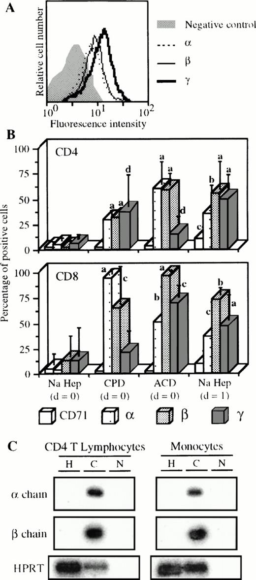 Fig. 5. Expression of the IL-2R by cells from blood collected with different anticoagulants. (A) Blood of one donor was collected on CPD and PBMC were isolated the same day as the blood sample. Staining and analysis of CD4 T lymphocytes was performed as indicated in Fig 1except that FL3-labeled anti-CD14 MoAb was used. (B) Blood was collected on sodique heparin (n = 9) or on CPD (n = 3) or on ACD (n = 3), and PBMC were isolated the same day as the blood sample (d = 0) or 1 day after (d = 1) in some cases with sodique heparin (n = 4). Staining and analysis was performed as in (A) for CD4 T lymphocytes and as indicated in Fig 4 for CD8 T lymphocytes. Significant differences are indicated as follows, a, P ≤ .0001; b, .0001 < P ≤ .001; c, .001 < P ≤ .01; and d, .01 < P < .05 (nonpaired t-test). (C) Blood was collected on sodique heparin (H) or on CPD (C). CD4 T lymphocytes and monocytes were purified from PBMC isolated at d=0. IL-2Rα and β specific mRNAs were measured as previously described.30HPRT detection is also shown as positive control; N, PCR negative control.