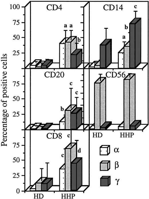 Fig. 6. Expression of IL-2R subunits on the different PBMC subsets in healthy donors and hemochromatosis patients. Blood was collected on sodique heparin and PBMC were isolated the same day as the blood sample, for healthy donors (HD, n = 9) and hemochromatosis patients (HHP, n = 5). Staining and analysis was performed as in Figs1-4. Significant differences are indicated as in Fig 5.