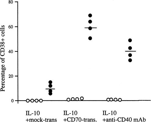 Fig. 3. Generation of plasma cells from CD27+ B cells. Peripheral blood B cells were separated into CD27+(•) and CD27− B cells (○) by a cell sorter and then incubated with IL-10 in the presence of mock transfectants, CD70 transfectants, or anti-CD40 MoAb for 8 days, and two-color analysis using anti-CD38-FITC and anti-CD20-PE was performed by flow cytometry. Percentages represent a ratio of highly expressed CD38+cells. The results are representative of four experiments. Horizontal bars represent the mean values.