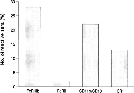 Fig. 1. Location of autoantigens by MAIGA. Shown is the frequency of autoantibody binding (n = 125) to selected, isolated glycoproteins of the granulocyte membrane.