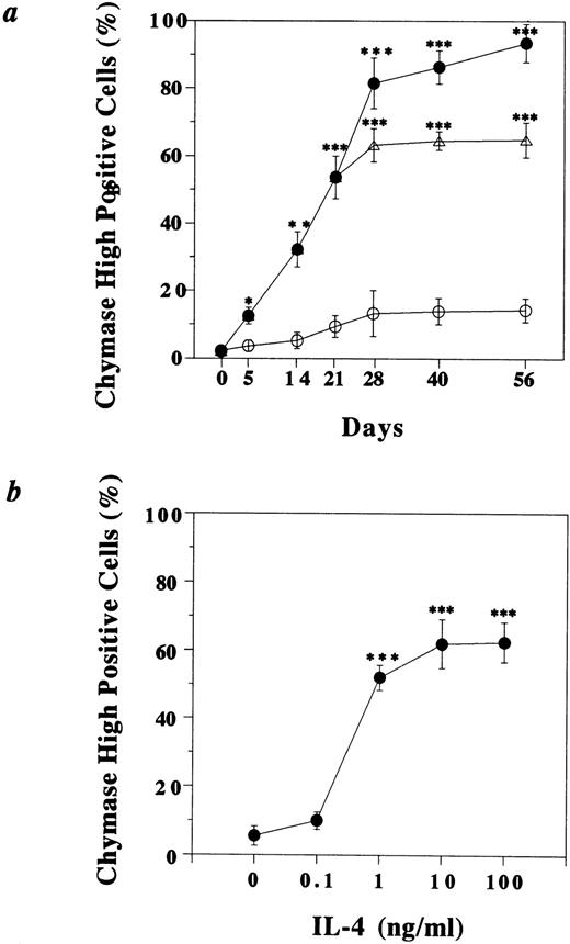 Fig. 2. Time kinetic and dose response analysis of the IL-4–induced development of MCTChigh. HCMCs grown in the presence of SCF (100 ng/mL) and IL-6 (80 ng/mL) for 10 weeks (defined as day 0 mast cells) were further cultured with (closed circle) or without (open circle) IL-4 (10 ng/mL) in the presence of SCF and IL-6. In some experiments, IL-4 was withdrawn (open triangle) after 21-day culture with IL-4. In time kinetic analysis (a) the cells were cytocentrifuged after indicated periods of culture, and chymase was detected immunocytochemically with MoAb specific for human chymase. IL-4–treated mast cells showed statistically significant increased number of MCTChigh compared with IL-4–nontreated mast cells (*P < .05, **P < .01, ***P < .001). In dose-response analysis (b), 10-week cultured HCMCs were cultured with various concentrations of IL-4 for 21 days and then chymase was detected immunocytochemically (***P < .001). At least 500 cells were counted in each sample under a microscope. The data shown are the mean of three independent experiments.