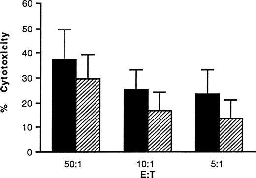 Fig. 1. NK activity of freshly isolated cord blood and BM mononuclear cells. (▪) Cord blood (n = 9) and (□) BM (n = 7) mononuclear cells were isolated by lymphoprep gradient centrifugation. Cells were washed and set up in a 51Cr release assay at the E:T cell ratios indicated. Bars show the % kill + 1 standard deviation (SD). Data were compared using the Mann Whitney statistical test.