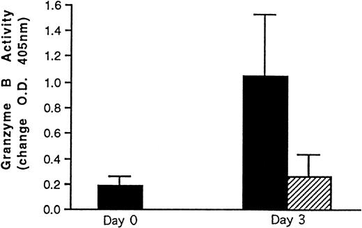 Fig. 4. Granzyme B enzyme activity data. (▪) Cord blood (n = 8) and (□) BM (n = 4) mononuclear cell preparations were incubated in IL-2 (500 U/mL). After 3 days, the cells were washed and lysed and the resulting cell extracts were incubated with a substrate for granzyme B. Freshly isolated cord blood mononuclear cell extracts (n = 8) were also analyzed. Enzyme activity was followed colorimetrically at 405 nm and is expressed as a change in OD + 1 SD with time. Readings were taken after 3 days of incubation at 37°C. The Mann Whitney statistical test was used to compare data. *P< .02.