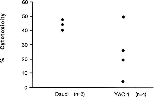 Fig. 6. BM cytotoxicity after prolonged exposure to IL-2. BM mononuclear cells were isolated and set up in culture with IL-2 (500 U/mL) for 7 days. After this time, the cells were washed and their cytotoxicity against Daudi and YAC-1 cells measured in cytotoxicity assays. Individual results are shown. A standard E:T of 25:1 was used. The average spons/max ratios were 11.1% and 7.0% for Daudi and YAC-1 cells, respectively.