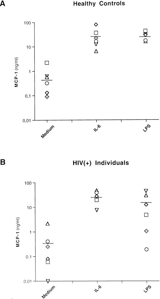 Fig. 1. IL-6 and LPS induce MCP-1 secretion in healthy and HIV-seropositive individuals. PBMCs from 6 healthy controls and 6 HIV-seropositive individuals were cultivated with medium alone (Medium), IL-6 (0.24 nmol/L), or LPS (1 μg/mL). After 72 hours of culture, supernatants were harvested and frozen at −80°C until tested for MCP-1 content. Each symbol corresponds to a culture established from a single individual. The lines indicate the mean MCP-1 concentrations: 0.7 (medium), 29 (IL-6), and 28 (LPS) ng/mL for healthy controls and 0.5 (medium), 27.3 (IL-6), and 14.9 (LPS) ng/mL for HIV-seropositive individuals, respectively. No statistical differences in terms of MCP-1 production after stimulation with LPS were observed between cultures established from HIV-negative and HIV-seropositive individuals (P = .15, nonparametric Rank Sums test). A total of 27 ng/mL of MCP-1 was produced from 1 patient (○) after 8 days of stimulation with LPS.