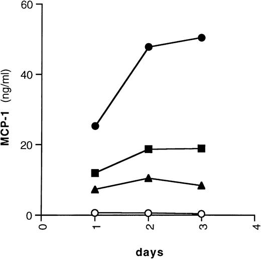 Fig. 3. Kinetics of chemokine secretion by U937 cells. U937 cells were cultivated with (○) medium alone, (•) IL-6 (0.24 nmol/L), (▪) IFN-γ (1.5 nmol/L), or (▴) TNF-α (0.02 nmol/L) for 72 hours. Supernatants were harvested daily, aliquoted, and frozen at −80°C until tested for the presence of MCP-1.
