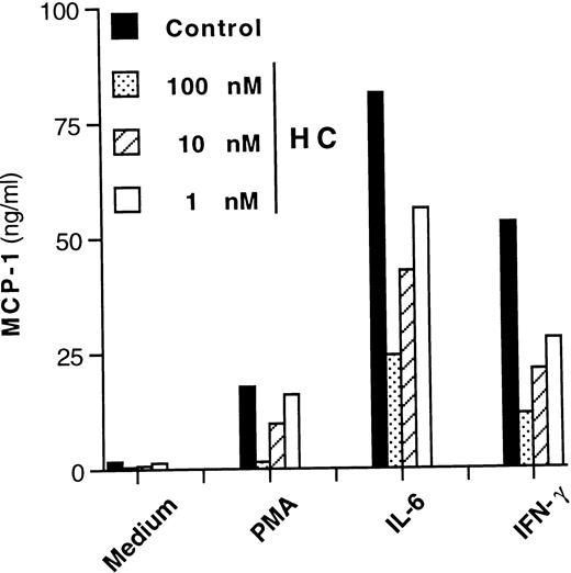 Fig. 6. Concentration-dependent inhibitory effect of hydrocortisone (HC) on MCP-1 secretion from U1 cells stimulated by different agents. Cells cultivated with medium alone, PMA (10 nmol/L), IL-6 (0.24 nmol/L), and IFN-γ (1.5 nmol/L) were coincubated with decreasing concentrations (ranging from 100 to 1 nmol/L) of hydrocortisone. After 72 hours, culture supernatants were harvested and stored at −80°C until tested for MCP-1 content. Mean values of duplicate cultures from one of three independent experiments are shown. Intersample variability was ≤10%.