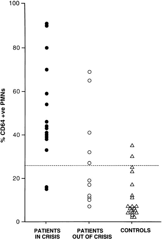 Fig. 2. Increased numbers of CD64+ PMNs in the blood of sickle cell patients in crisis. Scattergram showing flow cytometric analysis of the distribution of CD64+ PMNs in the blood of 16 patients in crisis (•), 11 patients out of crisis (○), and 22 normal healthy subjects (▵). The horizontal line (26%) represents a threefold value above the median percentage CD64+ PMNs of the 22 normal subjects. The figure shows that, whereas CD64+ PMNs both in and out of crisis were supranormal (in crisis, χ2 = 23.4, P < .001; out of crisis, χ2 = 5.8, P = .02), their proportion in crisis was significantly greater than that out of crisis (χ2 = 5.53, P = .025). PMNs (1 × 106 cells) were incubated with anti-CD64 antibody (10 μL) for 30 minutes at 4°C. Cells were washed and the FITC conjugated Ig (25 μL) was added for a further 30 minutes at 4°C. Cells were then washed twice, fixed with 1% paraformaldehyde-PBS, and analyzed using flow cytometry.