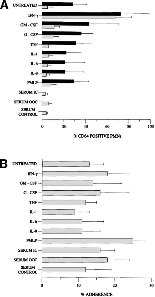 Fig. 3. Effects of cytokines and serum (A) on the expression of CD64 on PMNs and (B) on the binding of PMNs to untreated endothelium. (A) Blood PMNs (1 × 106 cells) from 5 patients out of crisis (▪) and from 5 normal healthy subjects (▧) were incubated with cytokines (10 U/mL except for IFN-γ, which was 50 U/mL) or 100 μL patient and control serum for 24 hours and with FMLP for 3 minutes before flow cytometric analysis. Only IFN-γ significantly increased the number of CD64+ PMNs (9 experiments) by comparison with the untreated samples (normal controls, P = .02; patients, P = .03). (B) PMNs from the 5 control subjects were also examined in the adherence assay. The cells were incubated with cytokines or serum for 24 hours or with FMLP for 3 minutes and overlaid onto untreated endothelial cells. A significant increase of PMN adherence was only seen after FMLP treatment (P = .008). In both (A) and (B), data are expressed as the mean result ± SD.