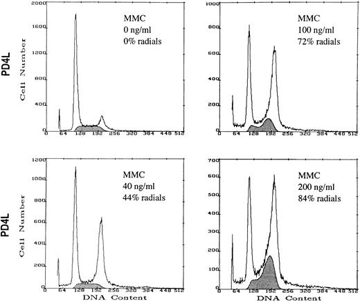 Fig. 3. High-dose MMC induces S-phase accumulation in uncorrected FA(C) lymphoblasts. PD4L cells were cultured in control medium or medium containing MMC for 48 hours. After 48 hours the cells were harvested and DNA content measured by PI staining and flow cytometry. Cytogenetic analysis was performed on an aliquot of each sample. The shaded area represents cells in S phase.