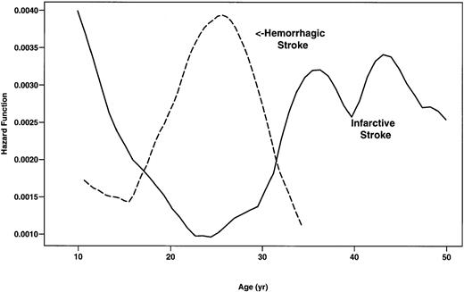 Fig. 2. Smoothed hazard rates of infarctive and hemorrhagic stroke in SS patients by age. (—) Infarctive stroke; (---) hemorrhagic stroke.