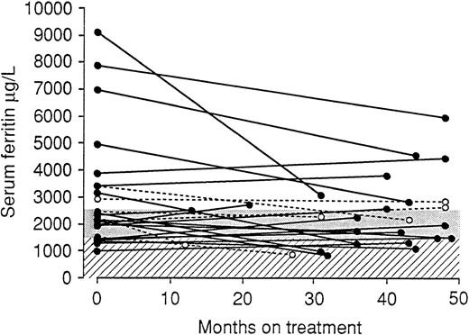 Fig. 1. The initial and final serum ferritin concentrations in 26 patients who continue deferiprone therapy for a mean of 39.4 (range, 12 to 49) months. (○), Chronic liver disease caused by hepatitis C; threshold of effective treatment: (▧), USA; (▨), WHO.