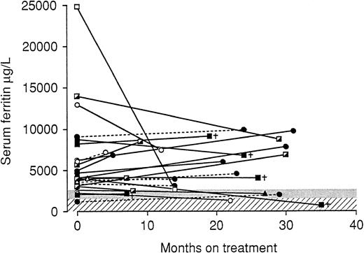 Fig. 2. The initial and final serum ferritin concentrations in 25 patients who discontinued deferiprone therapy. (▵), Agranulocytosis; (---○), renal failure; (—•), increasing ferritin; (▪†), death; (┌), nausea; (—○), neutropenia; (□), tachycardia; (––•), anthropathy; (▴), went abroad; threshold of effective treatment: (▧), USA; (▨), WHO.