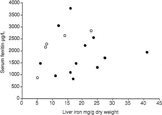 Fig. 3. The serum ferritin and liver iron concentrations (measured during the same admission) in 17 TM patients who underwent liver biopsy after 2 to 4 years of deferiprone therapy. (○), Chronic liver disease caused by hepatitis C. Liver iron: 1 mg/g = normal; >22 mg/ g = cirrhosis develops with time.