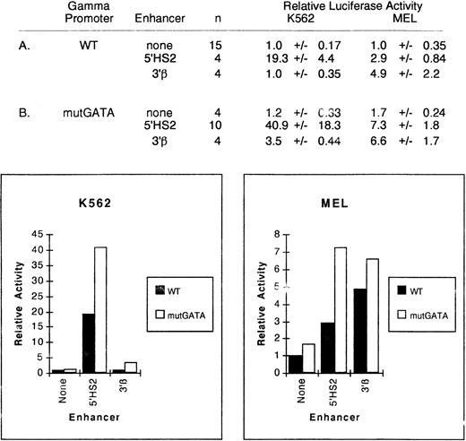Fig. 4. Relative activity of wild-type and mutGATA γ-globin promoter plus enhancer plasmids in uninduced K562 and MEL cells. Activities are calculated relative to the wild-type γ-globin promoter-luciferase plasmid without enhancer. The activity values are presented as the mean ± SEM and n denotes the number of assays performed. The wild-type γ-globin promoter data in part A are repeated from Figs 2 and 3.