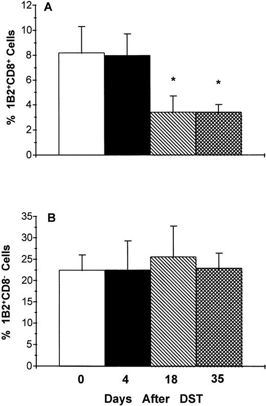 Fig. 2. Decrease of 1B2+CD8+ cells in 2CF1 transgenic mice after DST. 2CF1 mice were injected IV with splenocytes from BYJ mice. The percentages of 1B2+CD8+ cells (A) and 1B2+CD8- cells (B) in spleen are shown from untreated 2CF1 mice (day 0, □), day 4 (▪), day 18 (▧), and day 35 (▩) after DST. *P < .0001.
