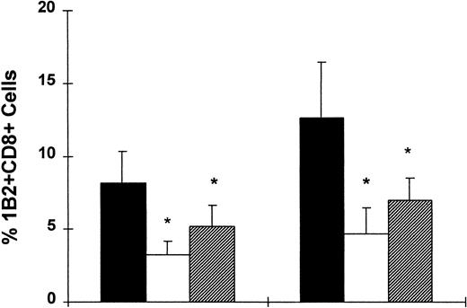 Fig. 4. Deletion of 1B2+ CD8+ cells after transplantation in both DST-treated and non-DST–treated mice. The spleens (left panel) and lymph nodes (right panel) from naive (▪), DST-treated (□), and non-DST–treated (□) 2CF1mice 120 days after transplantation were collected and the percentages of 1B2+ CD8+ cells were compared. The percentages of 1B2+ CD8+ cells in both DST-treated and non-DST–treated mice were significantly reduced compared with that in the naive mice (*P < .001).