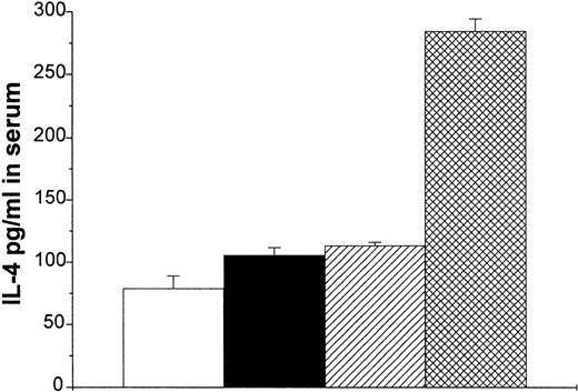 Fig. 7. Increase of IL-4 in the sera of DST-treated mice. Serum samples were collected from 2CF1 mice before (□), 4 (▪), and 18 (□) days after DST, as well as more than 120 days (▩) after skin grafting. The concentration of IL-4 was measured by ELISA.