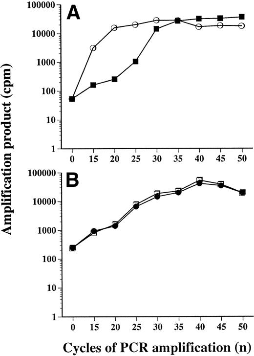 Fig. 1. Kinetics of amplification of ICs. (A) Amounts of amplification products (cpm) of the IC MACM (5 × 104copies per PCR reaction) were measured after the first round (▪) and second round of nested PCR (○), and plotted against the number of PCR cycles. Results are means of two experiments in triplicate. (B) Products generated after PCR amplification of 5 × 104copies of plasmid IC (MACM) (•) were compared with those generated after amplification of genomic DNA (5 × 104 RL cells) (□).