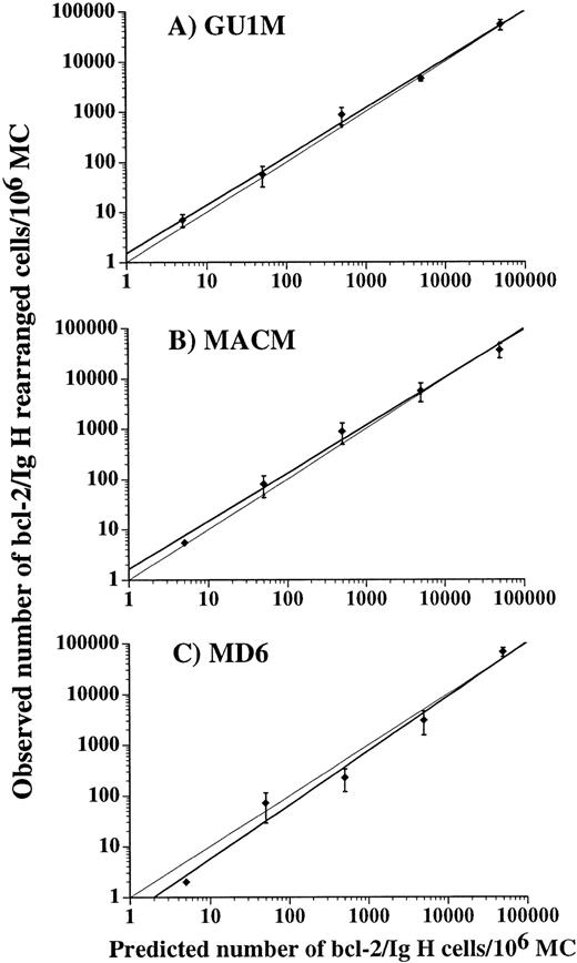Fig. 3. Correlation between the number of bcl-2/IgH rearranged cells predicted and observed. H2 (A), RL (B), and DHL-16 (C) cells in concentrations ranging from 5 to 5 × 104 cells, were added to 106 normal PBMC and then evaluated with the ICs (thick line): GU1M, MACM, and MD6, respectively. Results, mean ± SD of three experiments, are compared with an ideal line of identity (thin line). Correlation coefficients of observed versus predicted results were greater than .99 for all three ICs.