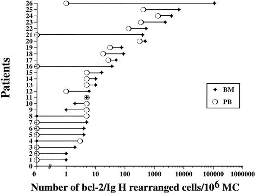 Fig. 4. QC-PCR evaluation of the number of bcl-2/IgH rearranged cells measured in BM (⧫) and PB (○) from 26 different patients at the time of progenitor cell harvest. Lymphoma cell numbers were significantly higher in BM than in PB (P = .0001).