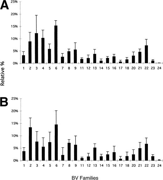 Fig. 2. BV usage in nine different CB samples (A). After quantification, cDNA was amplified for 30 cycles directly with one of the BV primers and the fluorescent BC primer. The peak values for each BV subfamily were added, and the sum was expressed as the relative percentages of the total of all the peak intensities (mean ± SD). A similar analysis was conducted for nine samples from healthy adult individuals (B).