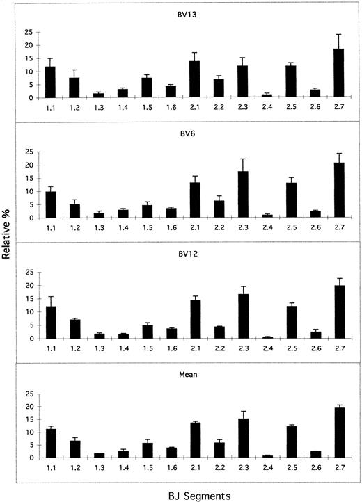 Fig. 3. BJ usage in CB T cells. Histograms were calculated as in Fig 2 and indicate the relative percentage of each BJ segment (mean ± SD) in BV subfamilies BV13, BV6, and BV12 and the mean BJ expression.