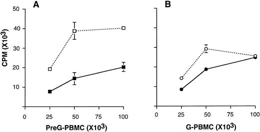 Fig. 1. Mixed lymphocyte cultures using increasing numbers of preG-PBMCs (A) and G-PBMCs (B) cultured with 100 × 103irradiated, allogeneic PBMC stimulators in the presence (solid line) or absence (dashed lines) of 10 μg/mL CTLA4Ig. Values for3H-thymidine incorporation represent the mean counts per minute (cpm) ± the standard error of the mean (SEM) from triplicate cultures. Results from one of three representative experiments are shown.