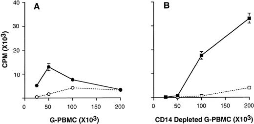 Fig. 5. 3H-thymidine incorporation by OKT3-stimulated G-PBMCs. Unfractionated G-PBMCs (A) and CD14 depleted G-PBMCs (B) were cultured at various cell concentrations in the absence (solid lines) or in the presence (dashed lines) of CTLA4Ig. Values for3H-thymidine incorporation represent the mean cpm ± SEM from triplicate cultures. Results from one of four representative experiments are shown.