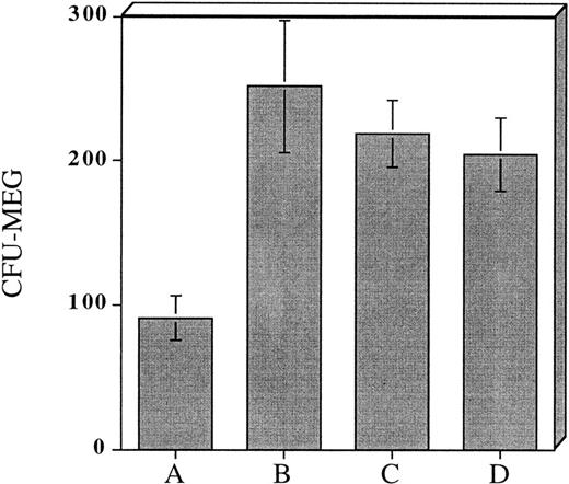 Fig. 2. Effect of prefreezing or postthawing cytokine stimulation on CFU-Meg expansion from 104 CD34+ MNC. (A) CFU-Meg from cells cultured immediately. (B) CFU-Meg from cells cultured serum-free for 48 hours in the presence of TPO + KL + IL-1a + IL-3. (C) CFU-Meg from cytokine stimulated MNC before cryopreservation. (D) CFU-Meg from cytokine stimulated MNC after thawing. Data are pooled from four independent experiments, each performed in quadruplicate.