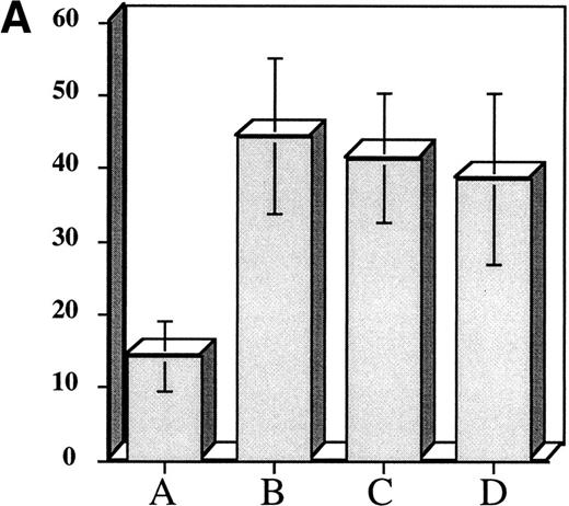 Fig. 3. Effect of short-term cytokine stimulation on expansion of murine CFU-Meg (Panel A) and CFU-GM (Panel B). Adherent cell-depleted murine marrow mononuclear cells were exposed to cytokines for 36 hours as detailed in the text. Panel A: (A) CFU-Meg colonies (mean ± SD) derived from cells (104) cultured immediately; (B) CFU-Meg colonies (mean ± SD) derived from cells (104) cultured serum-free for 36 hours in presence of (TPO + KL + IL-1α + IL-3); (C) CFU-Meg colonies (mean ± SD) derived from cells (104) cytokine stimulated before cryopreservation; (D) CFU-Meg colonies (mean ± SD) derived from cells (104) cytokine stimulated after thawing. Data are pooled from three independent experiments, each performed in quadruplicate. Panel B: (A) CFU-GM colonies (mean ± SD) derived from cells (104) cultured immediately; (B) CFU-GM colonies (mean ± SD) derived from cells (104) cultured serum-free for 36 hours in presence of (TPO + KL + IL-1α + IL-3). Data are pooled from three independent experiments, each performed in triplicate.