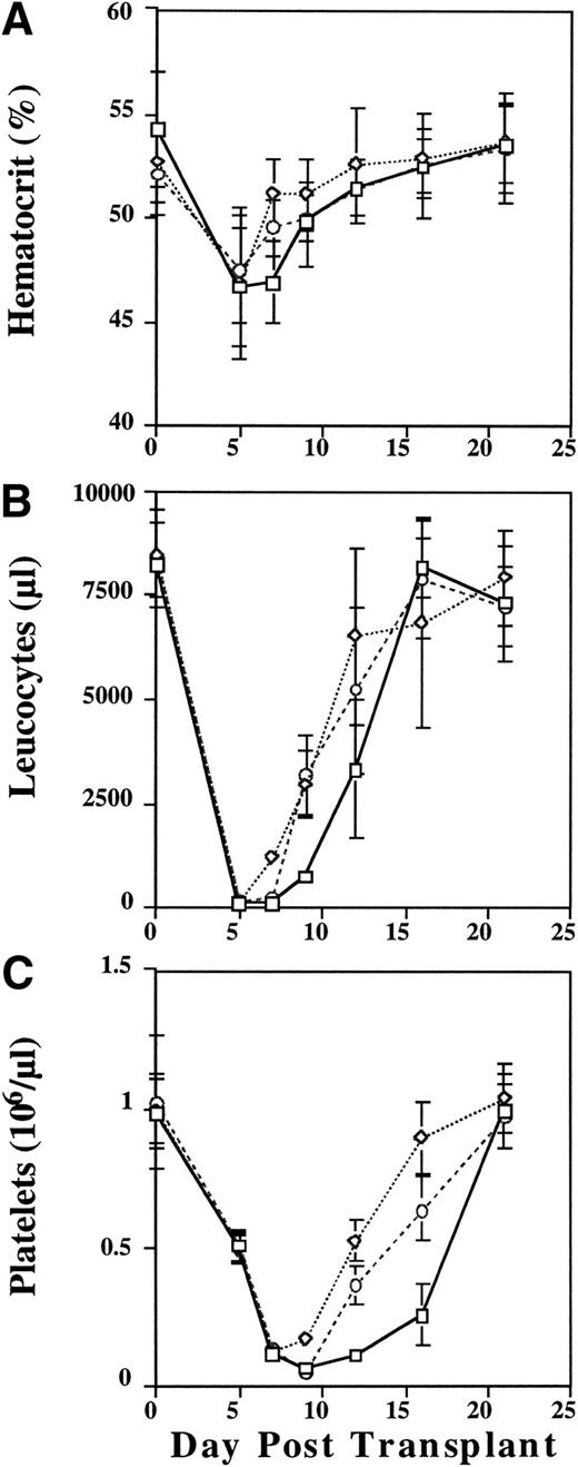 Fig. 4. Peripheral blood hematocrit (%) (A), leukocyte (B), and platelet (C) counts in lethally irradiated mice transplanted with unprimed (control) donor cells (□), donor cells that were cytokine stimulated, frozen, and then thawed (S/F/T) (◊), or cells that were frozen, thawed, and then cytokine stimulated (F/T/S) (○) before transplantation. Leukocyte counts are absolute per μL, platelet counts are (×106/μL). Data are pooled from two independent experiments each with 5 to 10 mice/group.