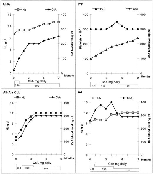 Fig. 1. Effect of coadministration of grapefruit juice and CsA on Hb and platelet (Plt) levels in four patients. CsA blood normal therapeutic values = 200 to 400 ng/mL.