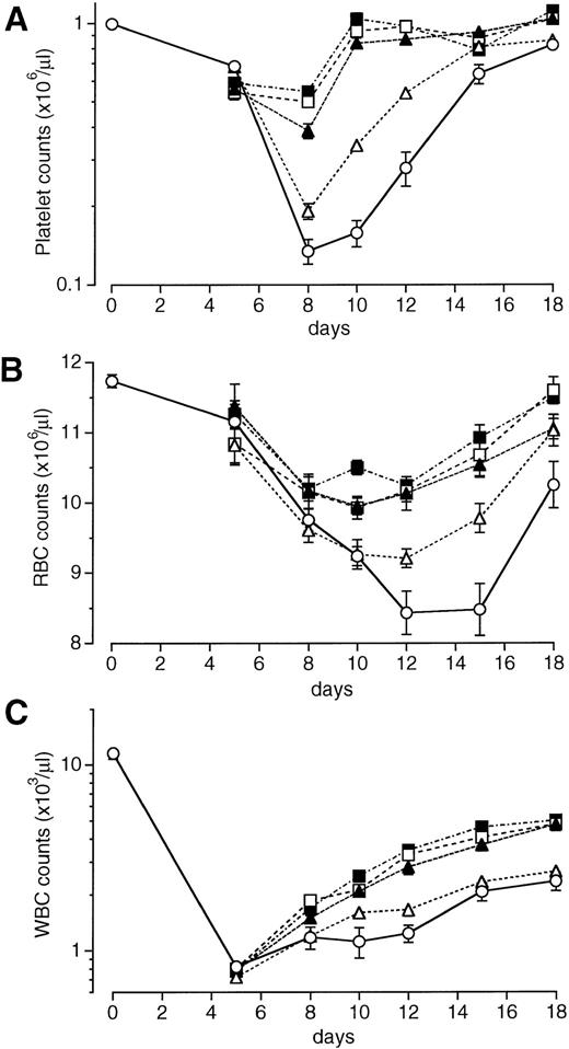 Fig. 1. Effects of a single injection of PEG-rHuMGDF on peripheral blood cell recovery in irradiated myelosuppressed mice. One hour after irradiation at a dose of 3.5 Gy, mice were intravenously given 1 (▵), 8 (▴), 80 (□), or 640 (▪) μg/kg PEG-rHuMGDF, or vehicle (○). The data represent 1 of 2 separate experiments.