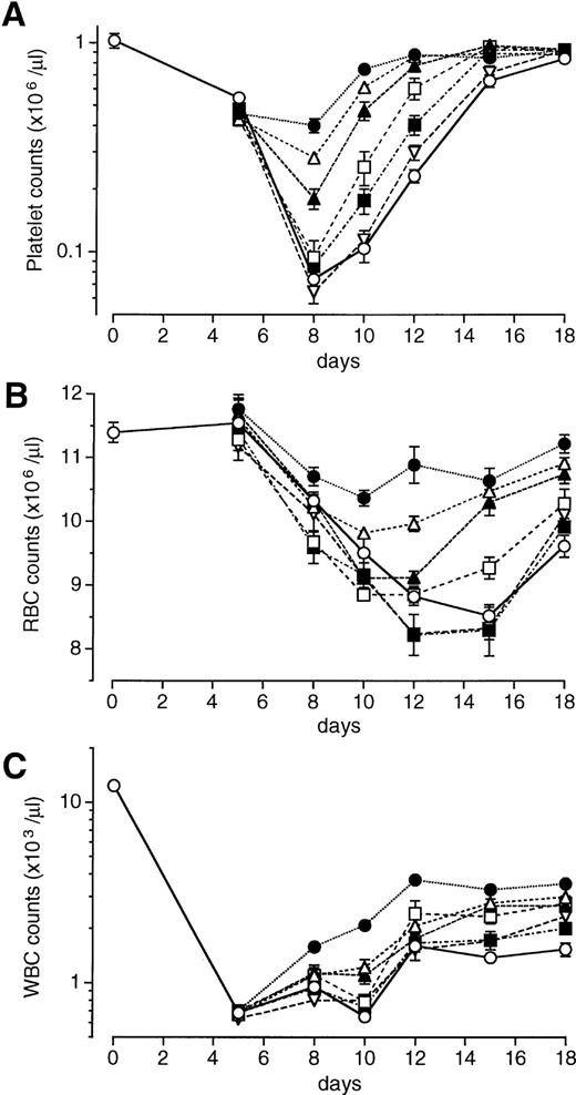 Fig. 2. Effects of the interval between irradiation and a single injection of PEG-rHuMGDF on peripheral blood cell recovery in irradiated myelosuppressed mice. Mice were irradiated at a dose of 3.5 Gy and intravenously given 80 μg/kg PEG-rHuMGDF 1 (•), 12 (▵), 24 (▴), 36 (□), 48 (▪), or 60 (▿) hours after irradiation, or vehicle (○) 1 hour after irradiation. The data represent 1 of 2 separate experiments.