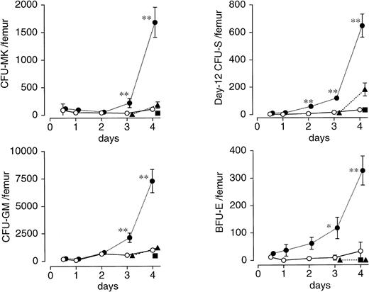 Fig. 4. Effects of a single injection of PEG-rHuMGDF on the recovery of various hematopoietic progenitor cells after irradiation in mice. Mice were intravenously given 80 μg/kg PEG-rHuMGDF 1 (•), 24 (▴), or 48 (▪) hours after irradiation, or vehicle (○) 1 hour after irradiation. The number of CFU-MK, BFU-E, CFU-GM, and day 12 CFU-S in femoral bone marrow before irradiation and at indicated times after irradiation was examined using the respective adequate progenitor assays. The number of CFU-MK, BFU-E, CFU-GM, and day 12 CFU-S per femur in untreated normal mice was 2,340 ± 314, 1,030 ± 474, 9,900 ± 1,772, and 2,436 ± 407, respectively. *P < .05, **P< .01: significantly greater than vehicle-treated, time-matched controls.