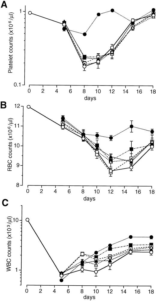 Fig. 6. Comparison of the effects of a single injection of rhG-CSF and PEG-rHuMGDF on the recovery of peripheral blood cells in irradiated mice. One hour after irradiation at a dose of 3.5 Gy, mice were intravenously given 80 μg/kg PEG-rHuMGDF (•) or 10 (▵), 50 (▴), 250 (□), or 1,000 (▪) μg/kg rhG-CSF, or vehicle (○).