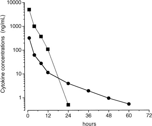 Fig. 7. Plasma concentration profiles of PEG-rHuMGDF and rhG-CSF after a single injection in irradiated mice. One hour after irradiation, mice received a single intravenous injection of 80 μg/kg PEG-rHuMGDF (•) or 1,000 μg/kg rhG-CSF (▪). Plasma samples were prepared from blood drawn from mice at the indicated times after injection, and were assayed by sandwich ELISA for each cytokine. Each point represents the mean value from 4 mice.