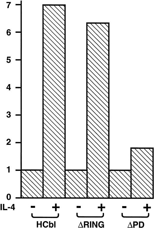 Fig. 4. The thymidine incorporation assay of deletion mutants of c-Cbl in the presence of IL-4. HCbl, ▿RING and ▿PD cells were subjected to the thymidine incorporation assay. The growth rates were expressed as in Fig 2D. The data for HCbl cells are the same as presented in Fig 2D.
