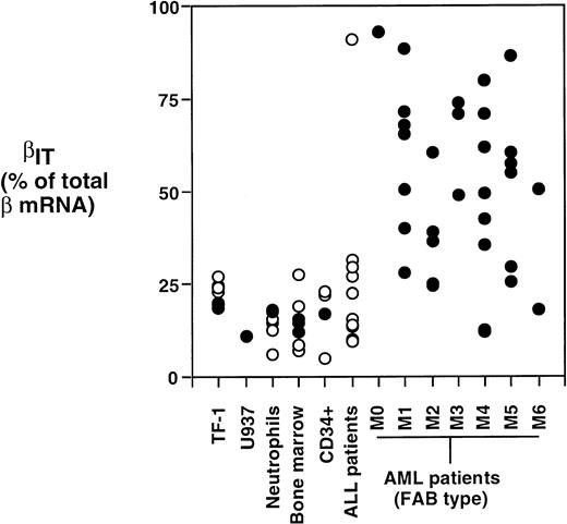 Fig. 4. Relative expression of βIT mRNA as detected by RNAse protection assays (•) or semiquantitative RT-PCR (○) on total RNA from hematopoietic cell lines, primary myeloid cells, and leukemic blasts of patients with ALL or AML of varying FAB types (M0 to M6).