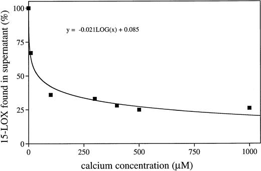 Fig. 2. Membrane bound share of the 15-LOX depends on the calcium concentration in the incubation mixture. The purified rabbit 15-LOX (30 nkat/mL) was incubated for 5 minutes with SMP (1 mg/mL) in the presence of different calcium concentrations. The membranes were spun down and the 15-LOX was determined in the supernatant by immunoblot analysis. The blots were quantified with a Phoretix 1D Standard program. The LOX content in the control incubation (no membranes) was set at 100%.
