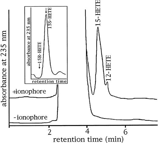 Fig. 9. HPLC analysis of oxygenated lipids present in the cellular membranes of human eosinophilic granulocytes. After preparation (see Materials and Methods), human eosinophils were incubated for 10 minutes in the absence and presence of 4 μmol/L calcium ionophore (extracellular calcium concentration of 2 mmol/L). The cells were spun down, the membrane lipids were extracted, and the extracts were hydrolyzed under alkaline conditions. HPLC analysis of the resulting free fatty acid derivatives was performed as described in the Materials and Methods section. Inset: enantiomer composition of 15-HETE isolated from the membrane lipids determined by CP-HPLC.