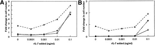 Fig. 2. Determination of the responsiveness of four IL-7–dependent pre-B cell lines to other stromal cell-derived factors. The response of the cells to IL-7 +/+ and −/− stromal cells was compared in the presence of suboptimal concentrations of rIL-7. Ten thousand pre-B cells were cocultured with 10,000 FACS-purified stromal cells for 4 days. The pre-B cells were then harvested and enumerated. (A) The response of BC715. (B) The response of BC76. The response of BC715 represents one of three cell lines that did not respond to any other growth factor besides IL-7. This was concluded because the presence of the IL-7 −/− SC does not appear to affect the amount of proliferation. Similar results were obtained with the pre-B–cell lines BC77 and 2E8. The response of BC76 represents a cell line that responded to another growth factor in combination with IL-7 because, in the presence of rIL-7, the amount of proliferation is greater on the IL-7 −/− SC than without any stromal cells. (□) No SC; (▴) IL-7 +/+ SC; (•) IL-7 −/− SC.