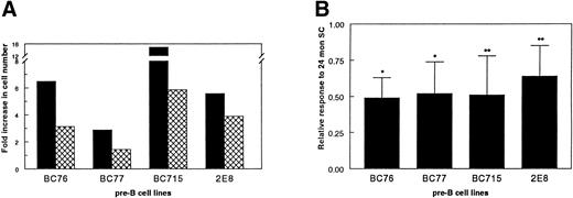 Fig. 3. Impaired ability of stromal cells from aged mice to support the proliferation of IL-7–dependent pre-B–cell lines. The IL-7–responsive pre-B–cell lines were used to compare the ability of stromal cells to support IL-7–mediated proliferation. Ten thousand pre-B cells were cocultured with 10,000 FACS-purified stromal cells (SC) from 1-month-old mice (▪) or 24-month-old mice () for 4 days. The pre-B cells were then harvested and enumerated. (A) The results from one of four or five experiments with each cell line. (B) The relative ability of aged SC to support IL-7–mediated proliferation as compared with young SC. The amount of proliferation supported by the young SC for each experiment was set as 1.00. The results shown are the average ± SD from four or five experiments with each pre-B–cell line. *P < .02; **P < .05.
