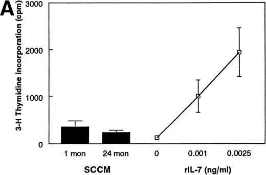 Fig. 5. Examination of SCCM. (A) Measurement of IL-7 secreted by stromal cells from young and old mice. A bioassay for IL-7 was used to measure the amount of IL-7 secreted by FACS-purified stromal cells in 72 hours. SCCM was used at a final concentration of 10%. The results shown are the average ± SD of 3 to 4 replicate wells using the pre-B–cell line BC715; similar results were found using two other pre-B–cell lines, BC76 and 2E8. Similar results were also obtained when 20% and 30% SCCM were used and with SCCM from 4 separate collections (data not shown). The responses to 0.001 and 0.0025 ng/mL rIL-7 are shown for comparison. (B) Production of secreted M-CSF activity by stromal cells. The amount of M-CSF activity present in SCCM from FACS-purified stromal cells was determined by a CFU-M assay. The number of macrophage colonies having greater than 20 cells was determined using a dissecting microscope after culture in semisoft agar for 7 days. The data are reported as the average ± SD of 3 to 4 plates per group. The results shown are from one representative experiment of three performed with different collections of SCCM after 72 hours. The results shown used SCCM at 20%; no age-related differences were observed when the SCCM was used at 10% (data not shown). The responses to 2.5 and 7.5 U/mL rM-CSF are shown for comparison.
