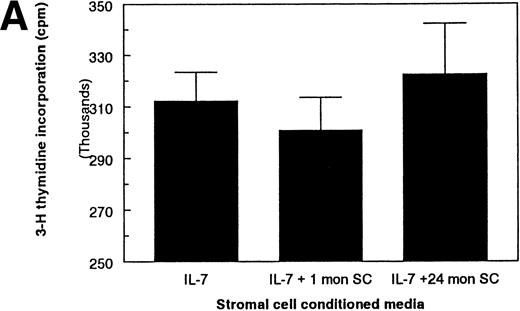 Fig. 6. Absence of soluble inhibitory activities present in SCCM. SCCM from FACS-purified stromal cells does not inhibit the proliferation of (A) IL-7–dependent BC715 cells or (B) freshly isolated pro-B cells in the presence of 1.0 ng/mL rIL-7. In (B), FACS-purified pro-B cells (B220+CD43+IgM−) from young mice were used to maximize the detection of any factors present in the SCCM. The additional activity of the SCCM with IL-7 on freshly isolated pro-B cells is probably due to the presence of synergistic factors that are not active on the IL-7–dependent pre-B–cell lines. No inhibitory activities were found in SCCM with 0.1 to 5.0 ng/mL of IL-7, at 20% and 30% final volumes of SCCM, and on the other IL-7–dependent pre-B–cell lines (data not shown). At least 3 separate collections of SCCM have been tested with the freshly isolated pro-B cells and with each cell line.