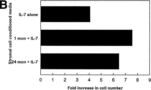 Fig. 6. Absence of soluble inhibitory activities present in SCCM. SCCM from FACS-purified stromal cells does not inhibit the proliferation of (A) IL-7–dependent BC715 cells or (B) freshly isolated pro-B cells in the presence of 1.0 ng/mL rIL-7. In (B), FACS-purified pro-B cells (B220+CD43+IgM−) from young mice were used to maximize the detection of any factors present in the SCCM. The additional activity of the SCCM with IL-7 on freshly isolated pro-B cells is probably due to the presence of synergistic factors that are not active on the IL-7–dependent pre-B–cell lines. No inhibitory activities were found in SCCM with 0.1 to 5.0 ng/mL of IL-7, at 20% and 30% final volumes of SCCM, and on the other IL-7–dependent pre-B–cell lines (data not shown). At least 3 separate collections of SCCM have been tested with the freshly isolated pro-B cells and with each cell line.